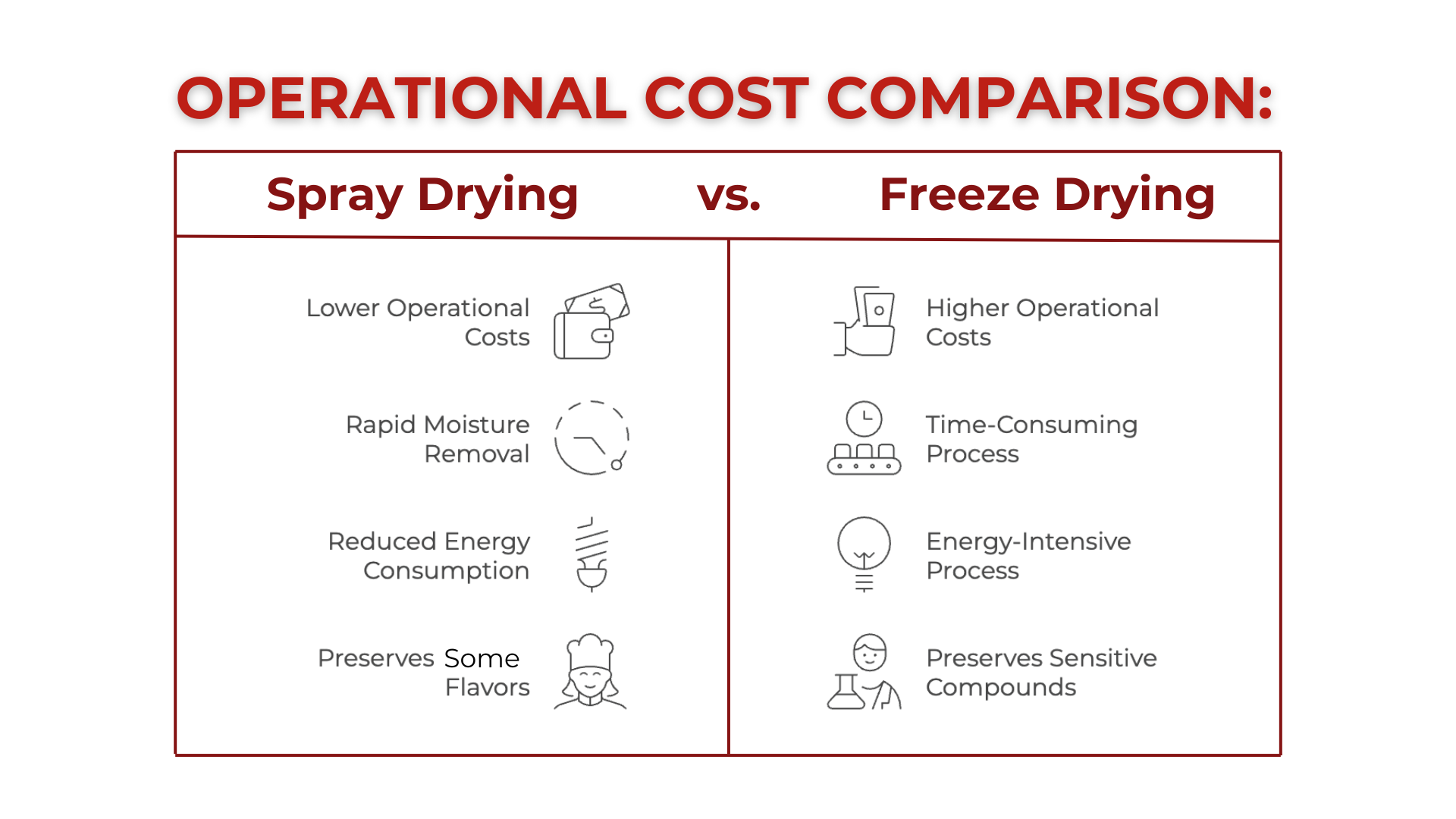 A table titled 'OPERATIONAL COST COMPARISON: Spray Drying vs. Freeze Drying'. It lists characteristics like operational costs, moisture removal, energy consumption, and preservation for both methods, highlighting that spray drying has lower costs and rapid moisture removal, while freeze drying has higher costs and is time-consuming but preserves sensitive compounds.